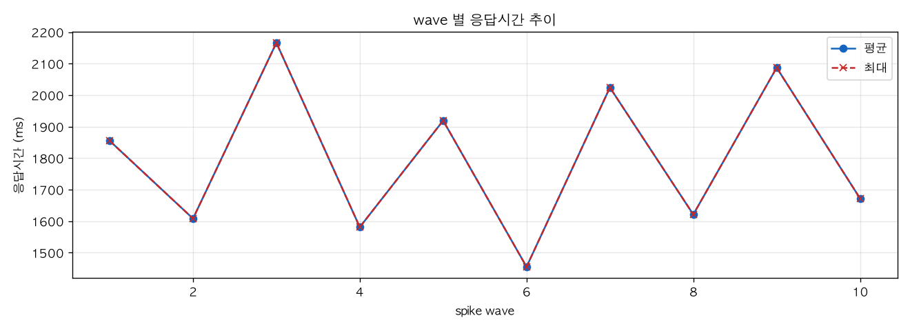 wave 별 응답시간 추이