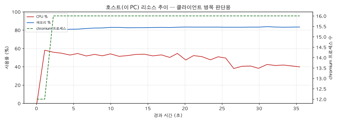 호스트(PC) 리소스 추이