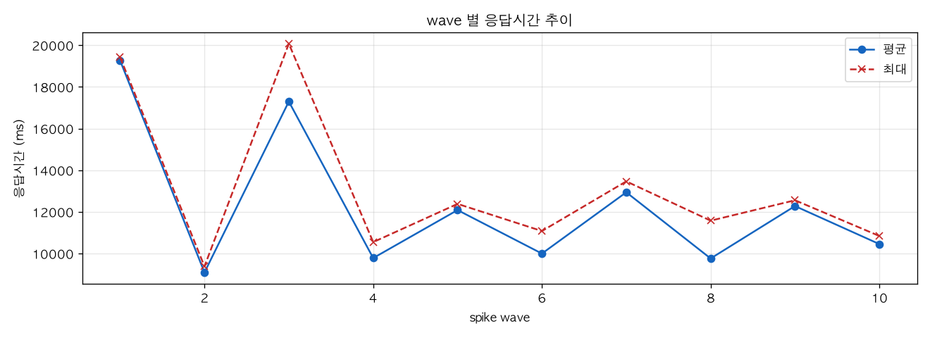 wave 별 응답시간 추이