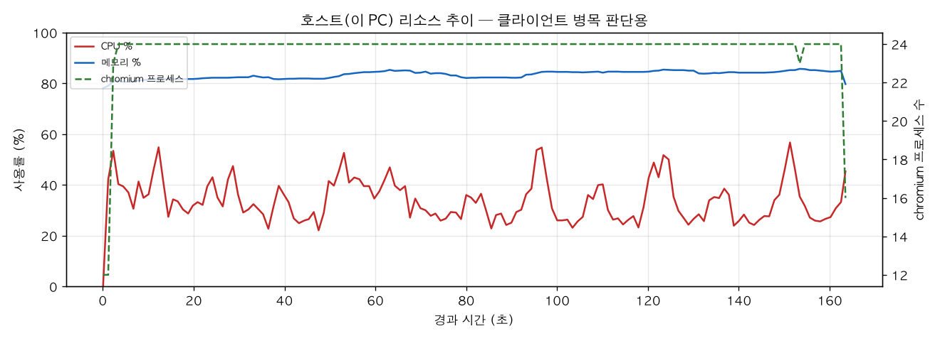 호스트(PC) 리소스 추이