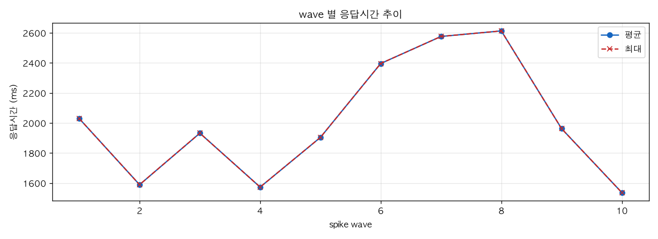 wave 별 응답시간 추이