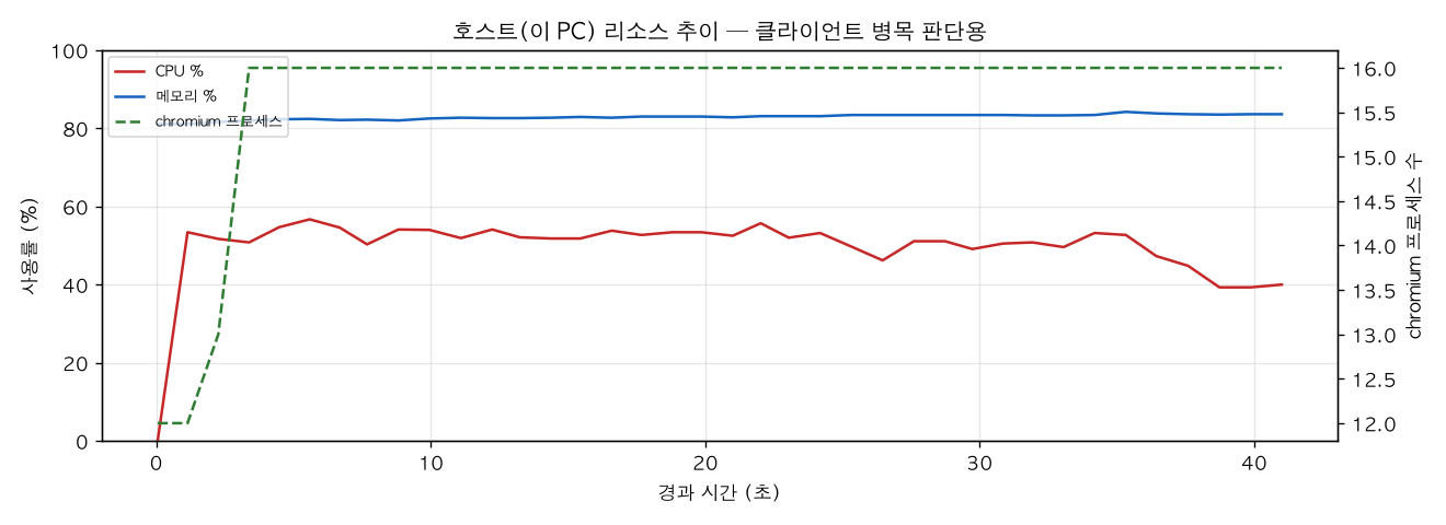 호스트(PC) 리소스 추이
