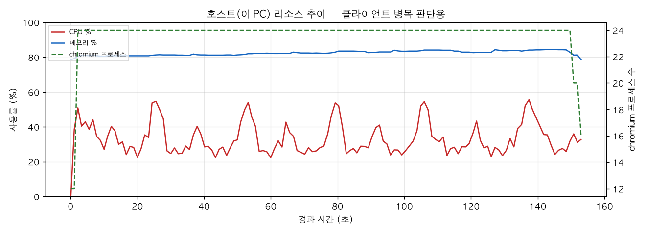 호스트(PC) 리소스 추이