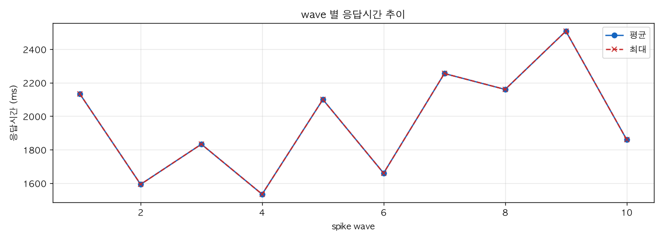 wave 별 응답시간 추이