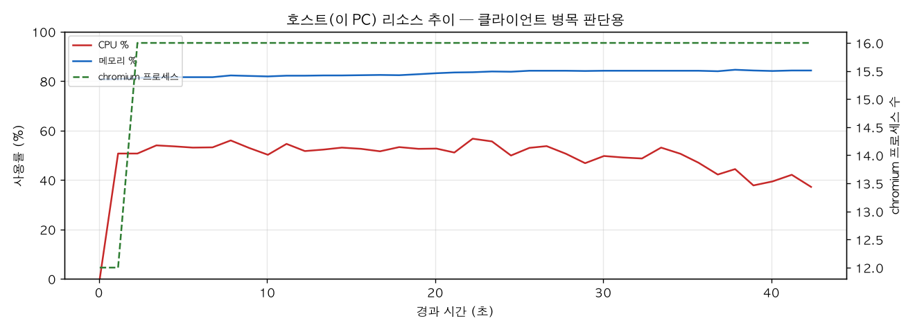 호스트(PC) 리소스 추이