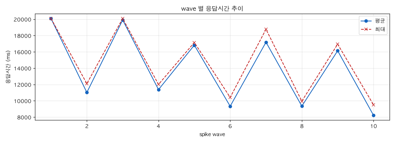 wave 별 응답시간 추이