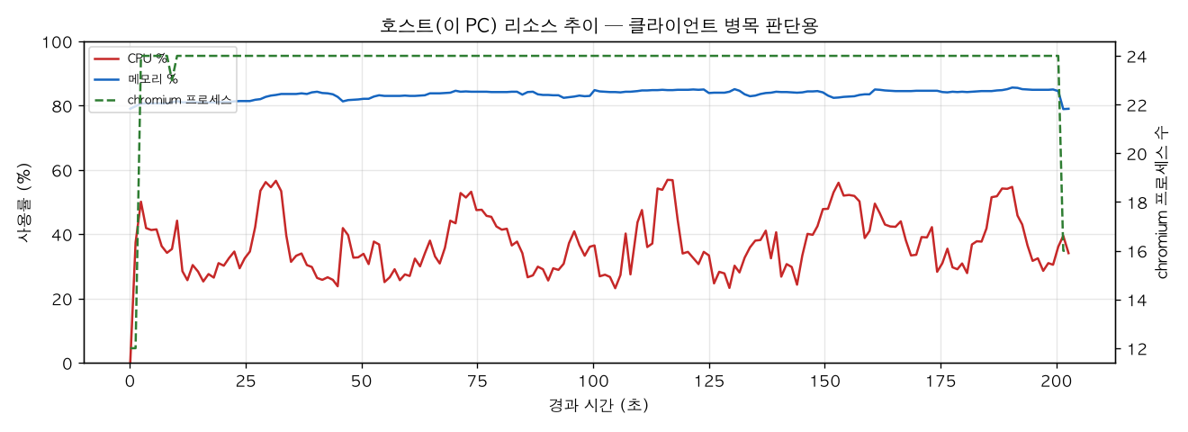 호스트(PC) 리소스 추이