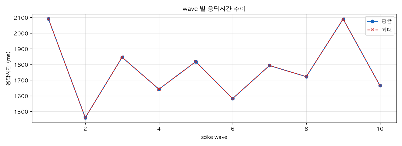 wave 별 응답시간 추이