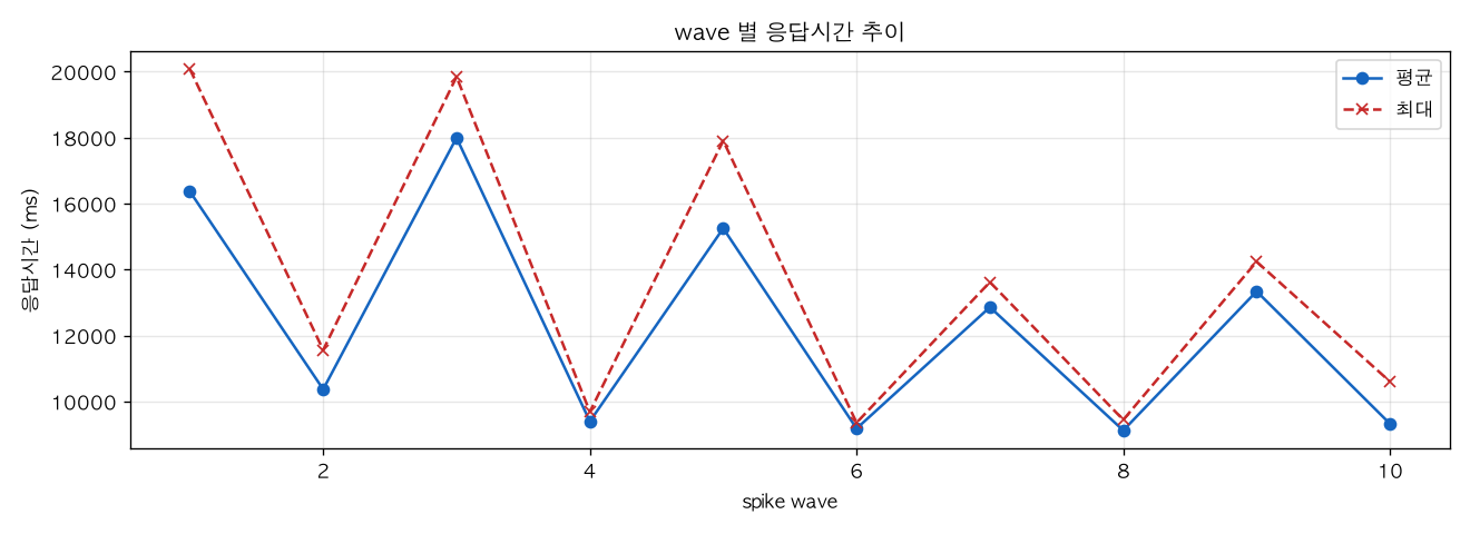 wave 별 응답시간 추이