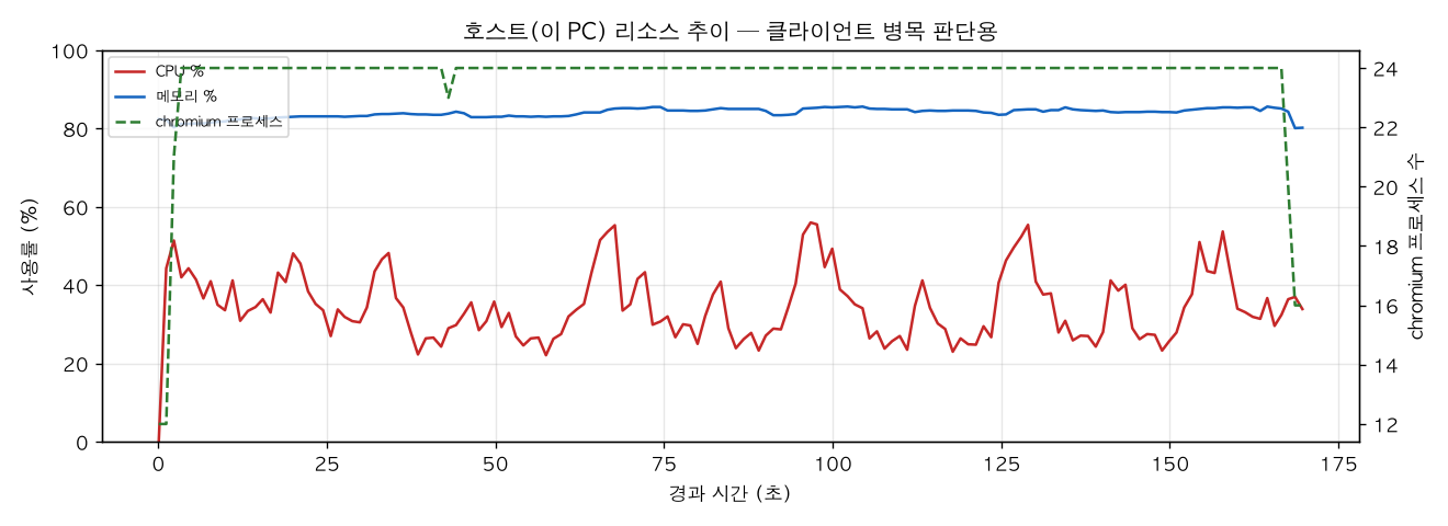 호스트(PC) 리소스 추이