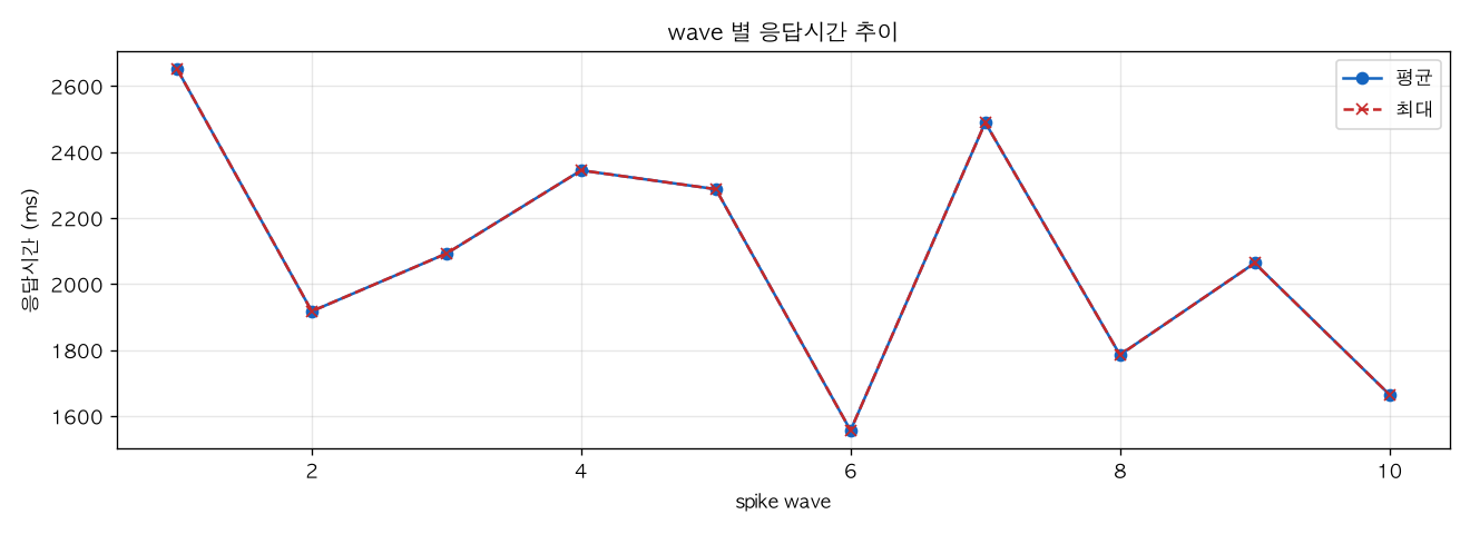 wave 별 응답시간 추이
