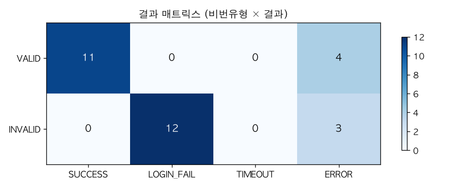 결과 매트릭스 (비번유형 × 결과)