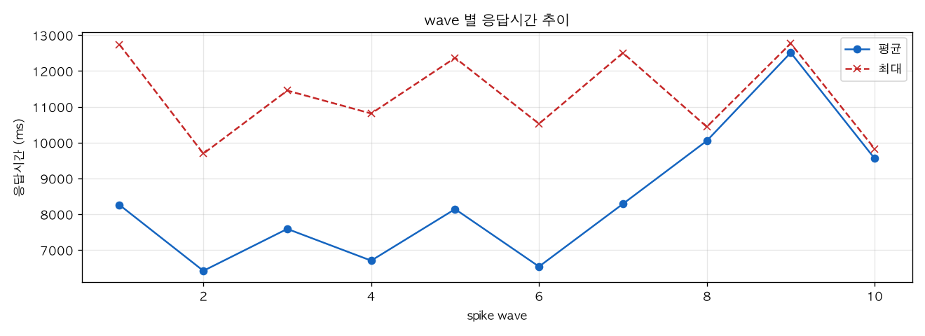 wave 별 응답시간 추이