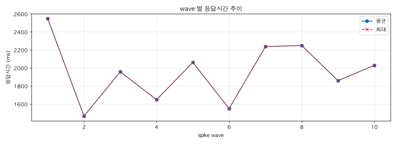 wave 별 응답시간 추이