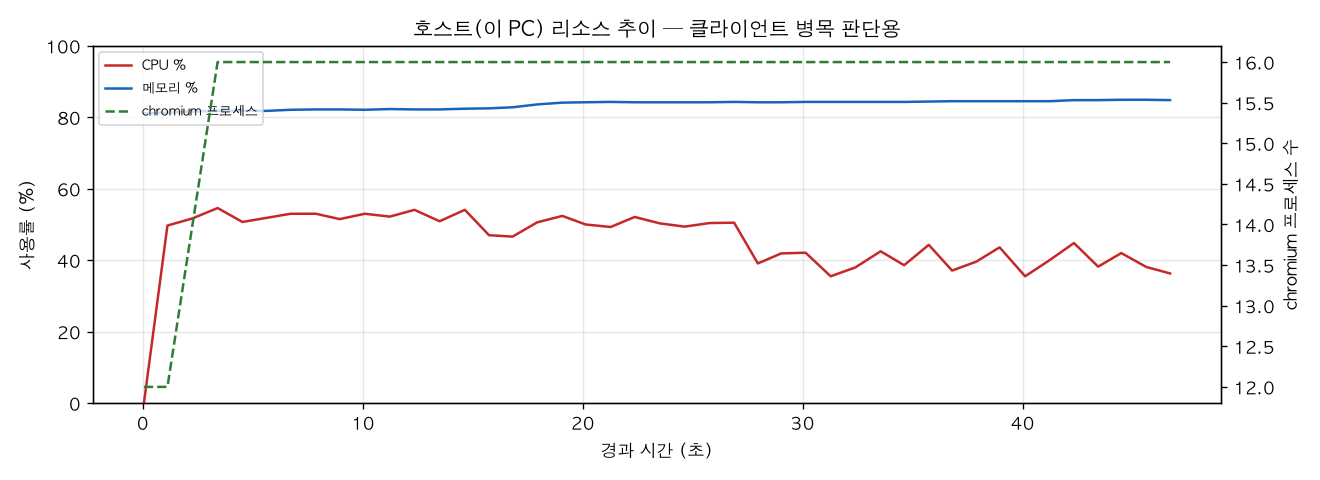 호스트(PC) 리소스 추이