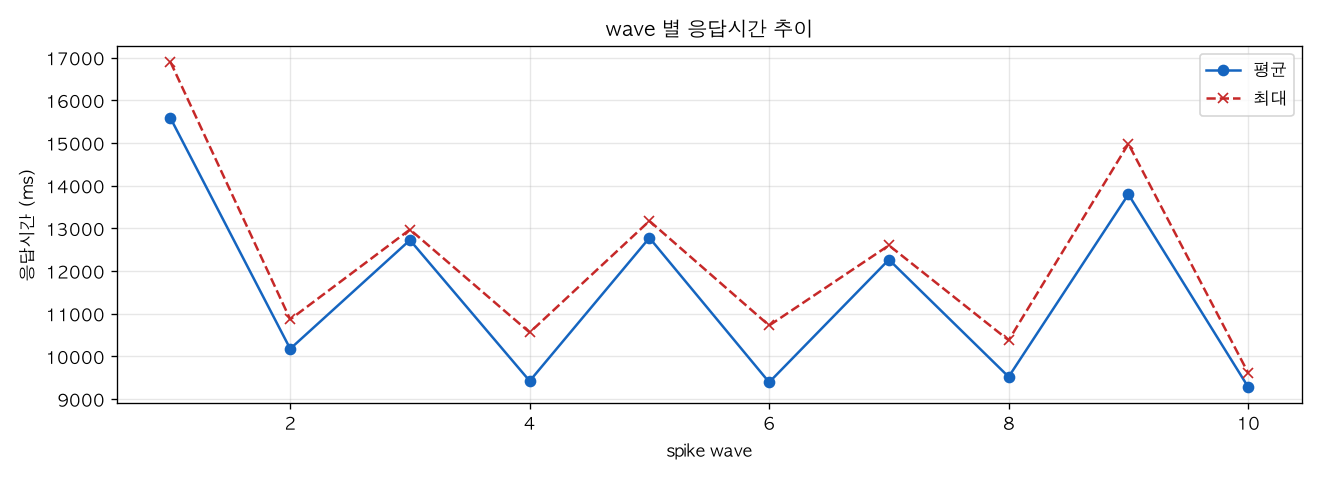wave 별 응답시간 추이