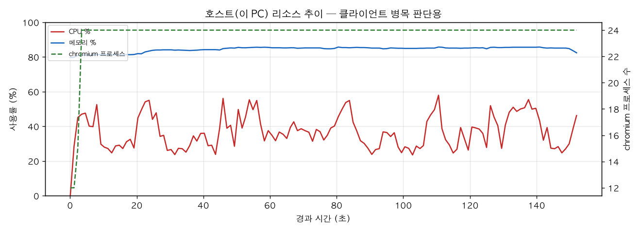 호스트(PC) 리소스 추이