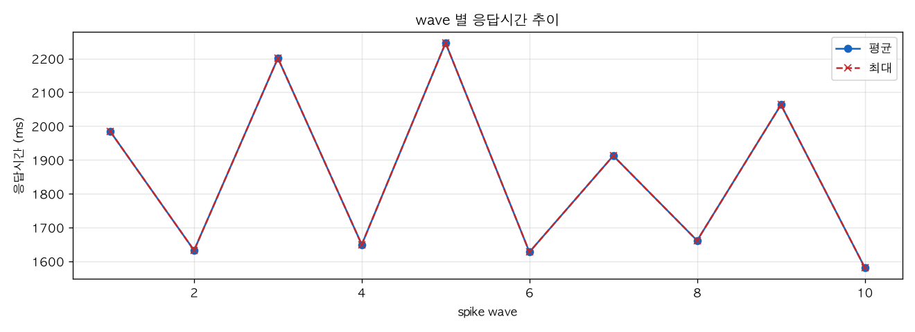 wave 별 응답시간 추이