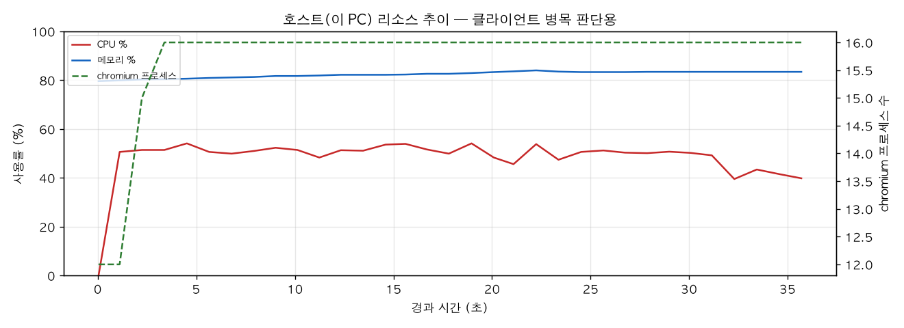 호스트(PC) 리소스 추이