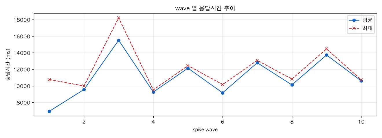 wave 별 응답시간 추이