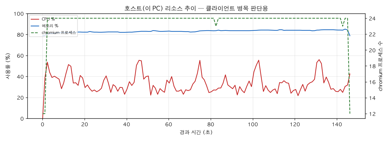 호스트(PC) 리소스 추이