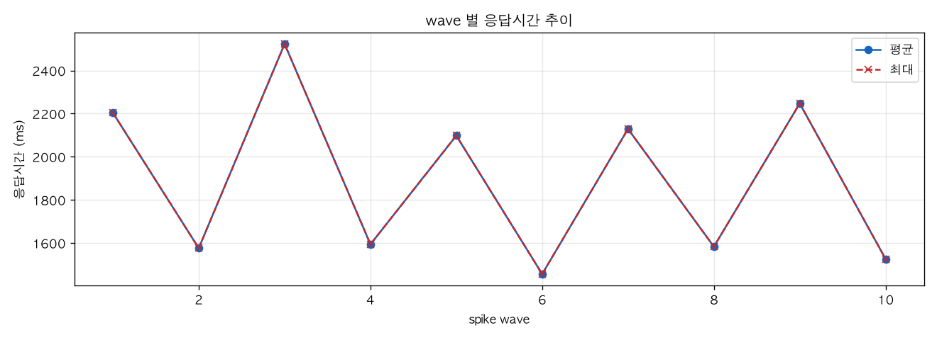 wave 별 응답시간 추이