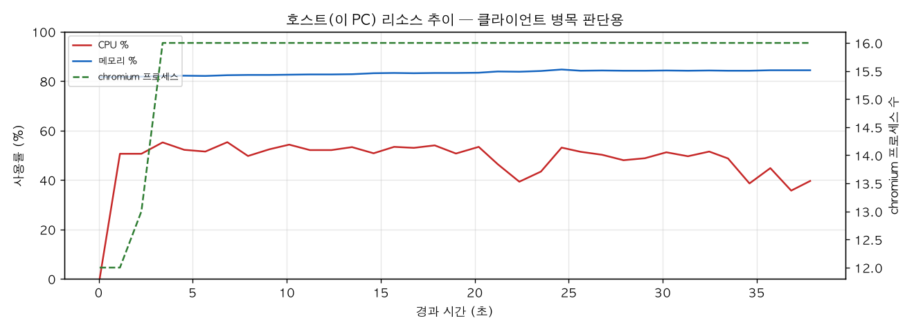 호스트(PC) 리소스 추이