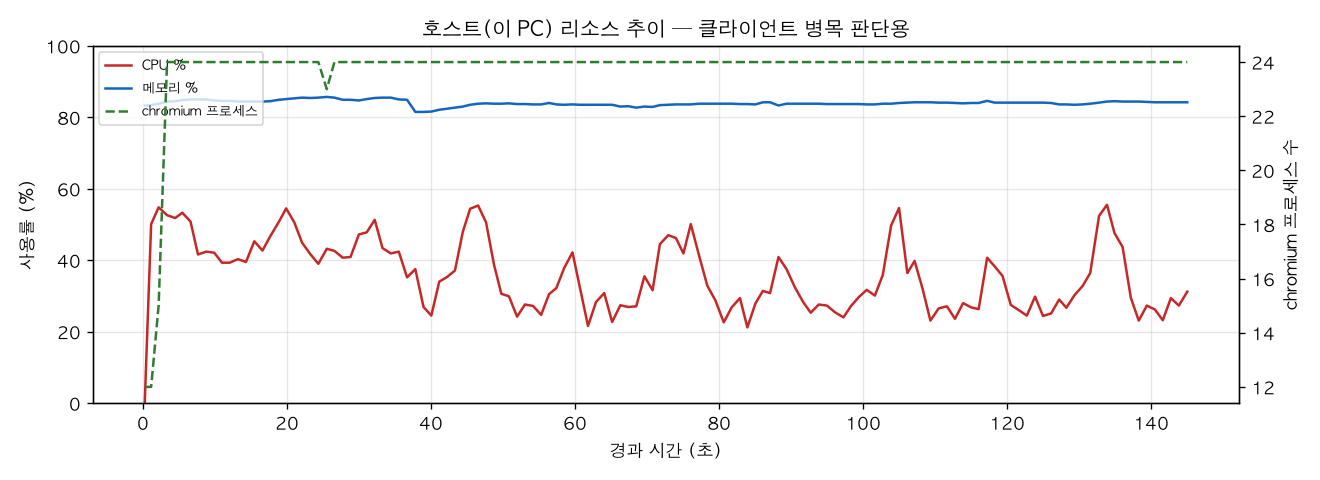 호스트(PC) 리소스 추이