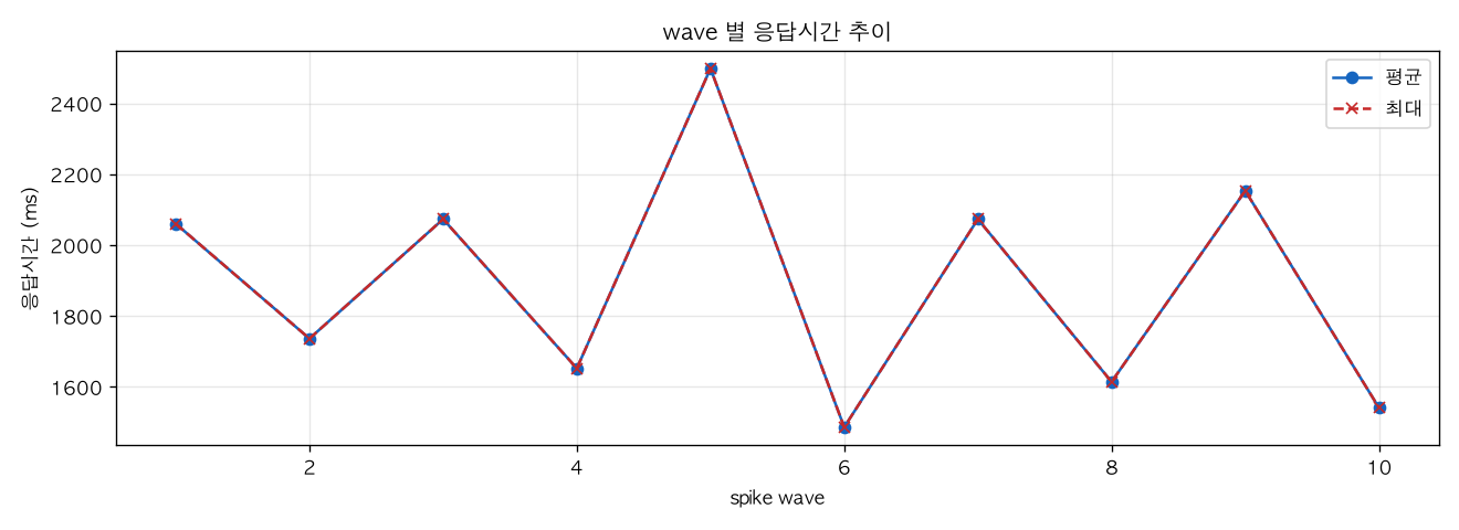 wave 별 응답시간 추이