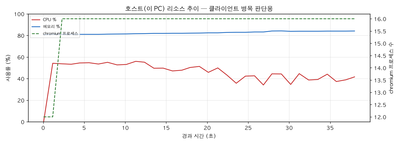 호스트(PC) 리소스 추이