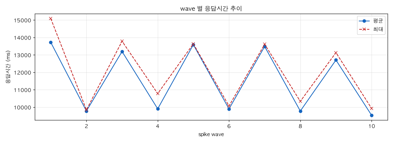 wave 별 응답시간 추이