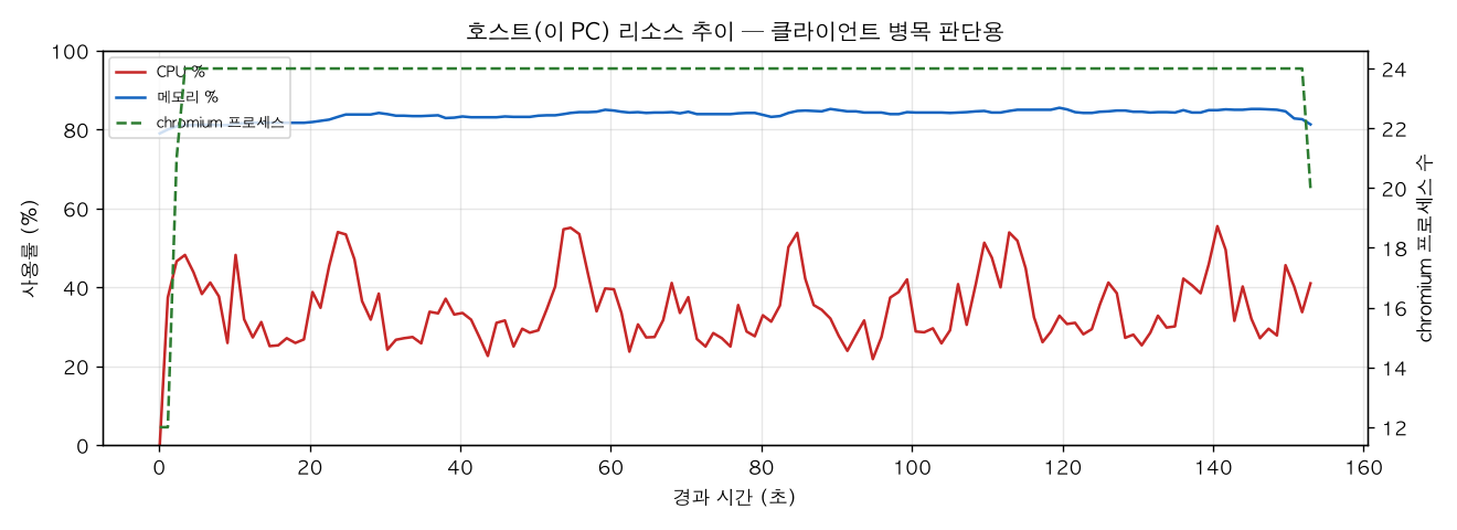 호스트(PC) 리소스 추이