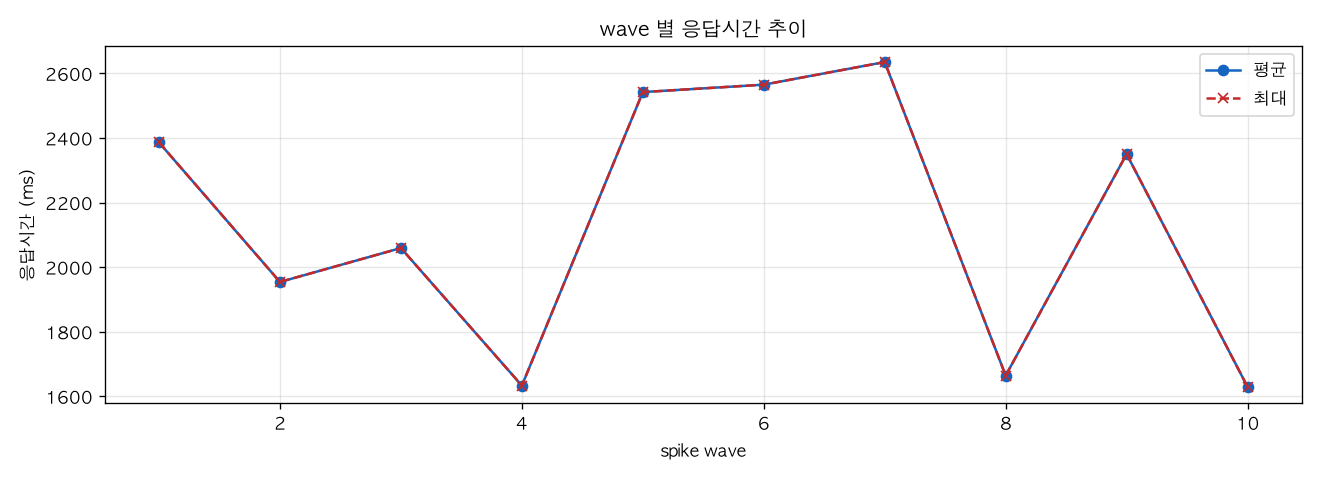 wave 별 응답시간 추이