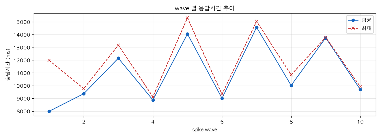 wave 별 응답시간 추이