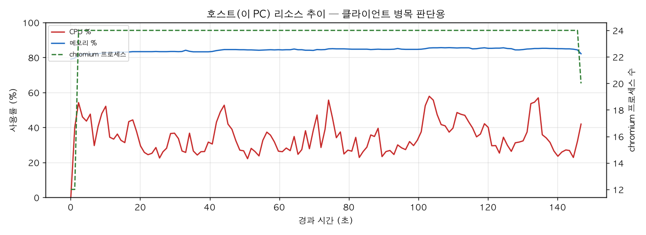 호스트(PC) 리소스 추이
