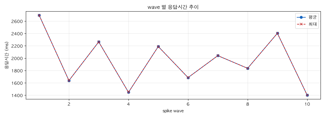 wave 별 응답시간 추이