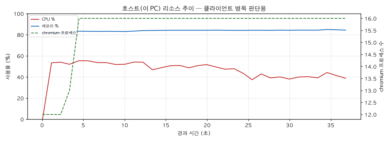 호스트(PC) 리소스 추이
