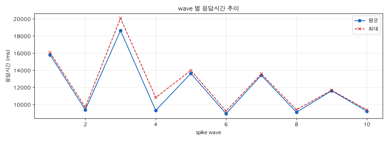 wave 별 응답시간 추이