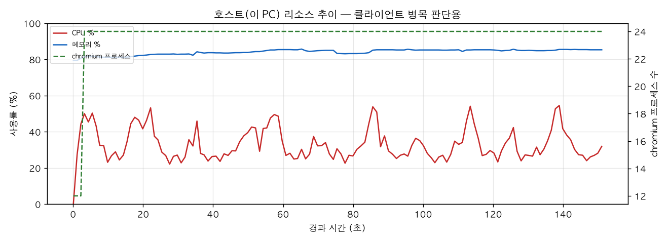 호스트(PC) 리소스 추이