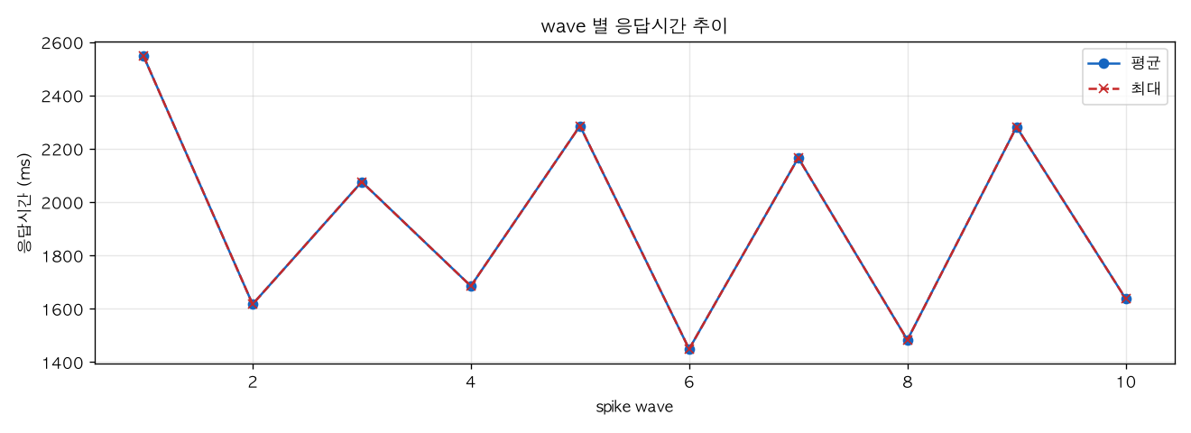 wave 별 응답시간 추이