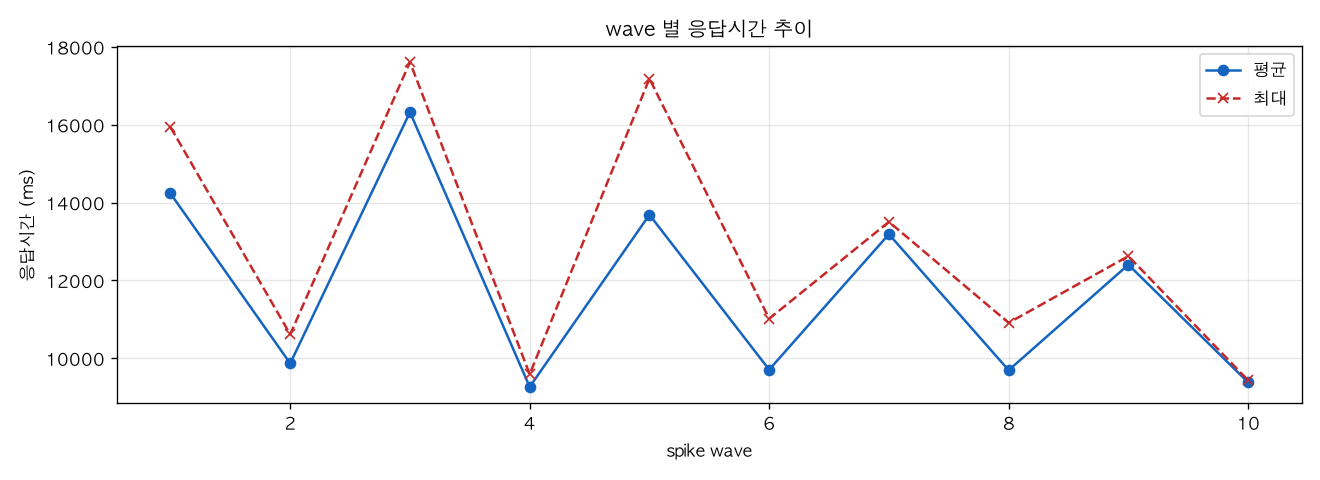 wave 별 응답시간 추이