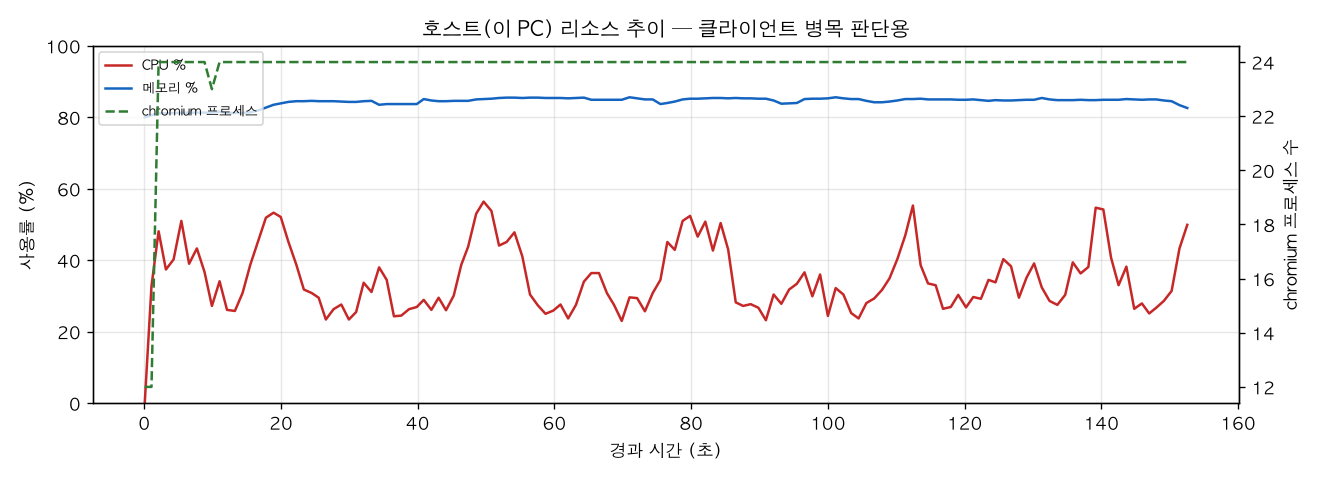 호스트(PC) 리소스 추이