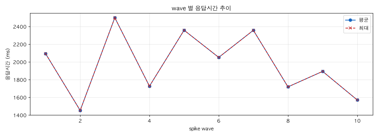 wave 별 응답시간 추이