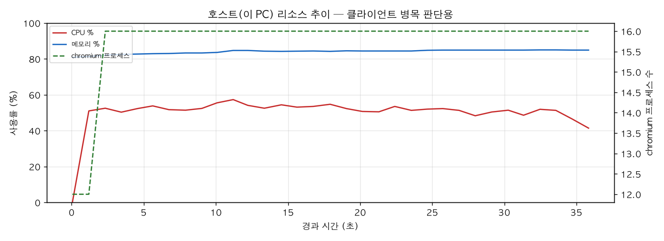 호스트(PC) 리소스 추이