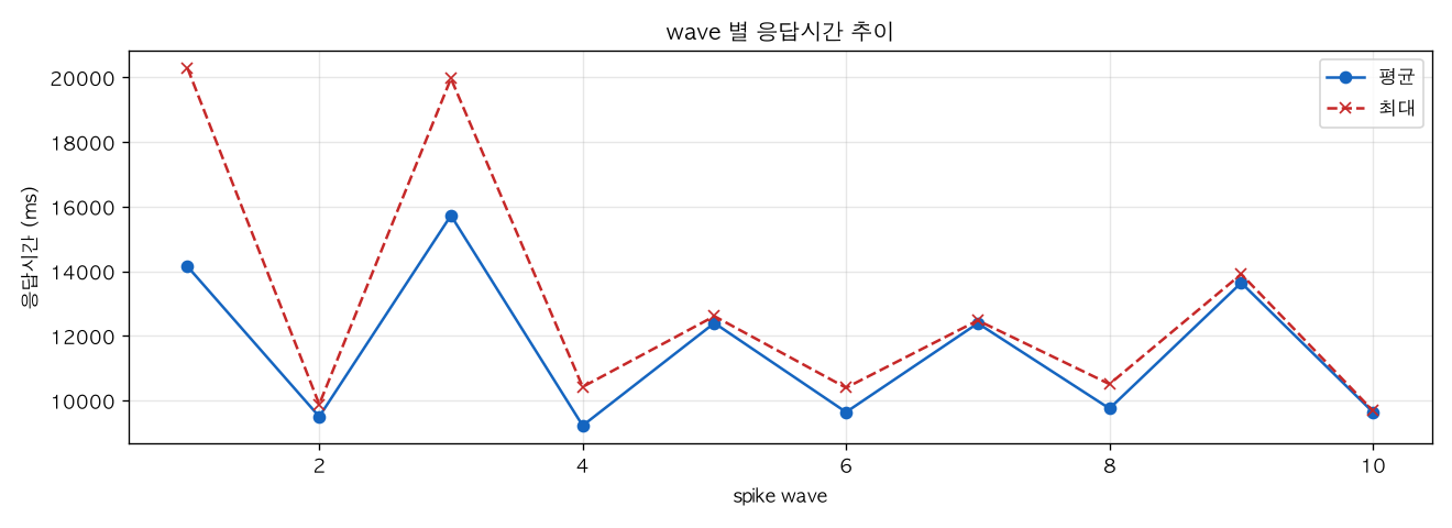 wave 별 응답시간 추이