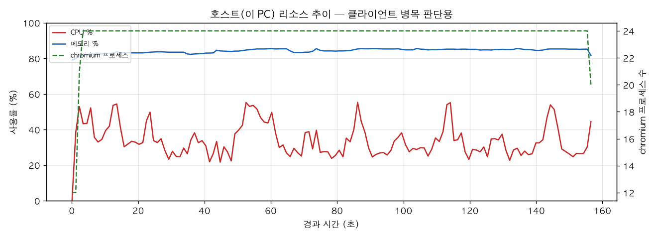 호스트(PC) 리소스 추이