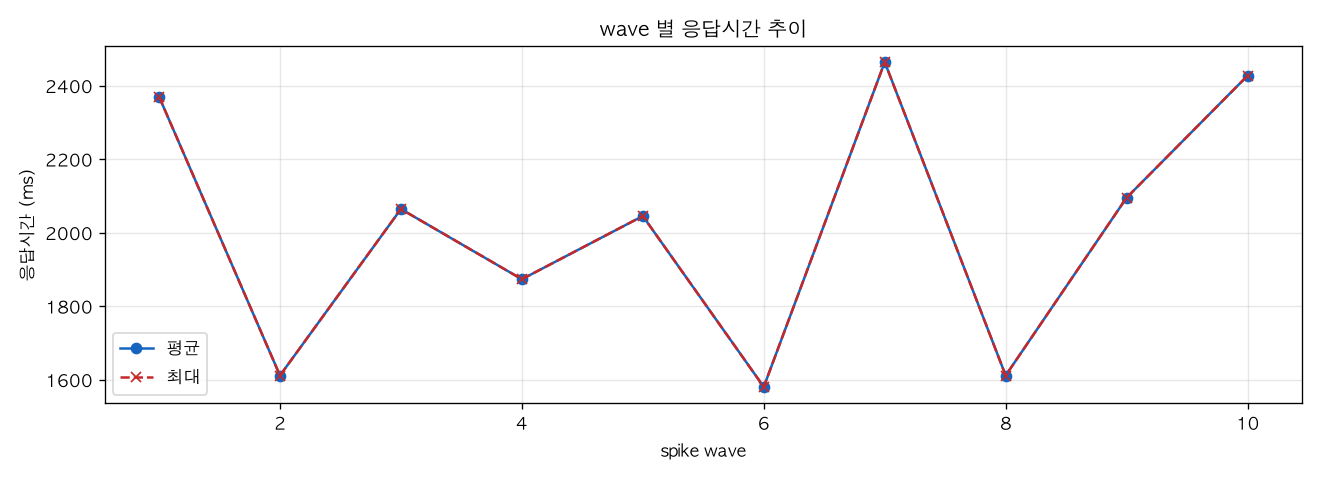 wave 별 응답시간 추이