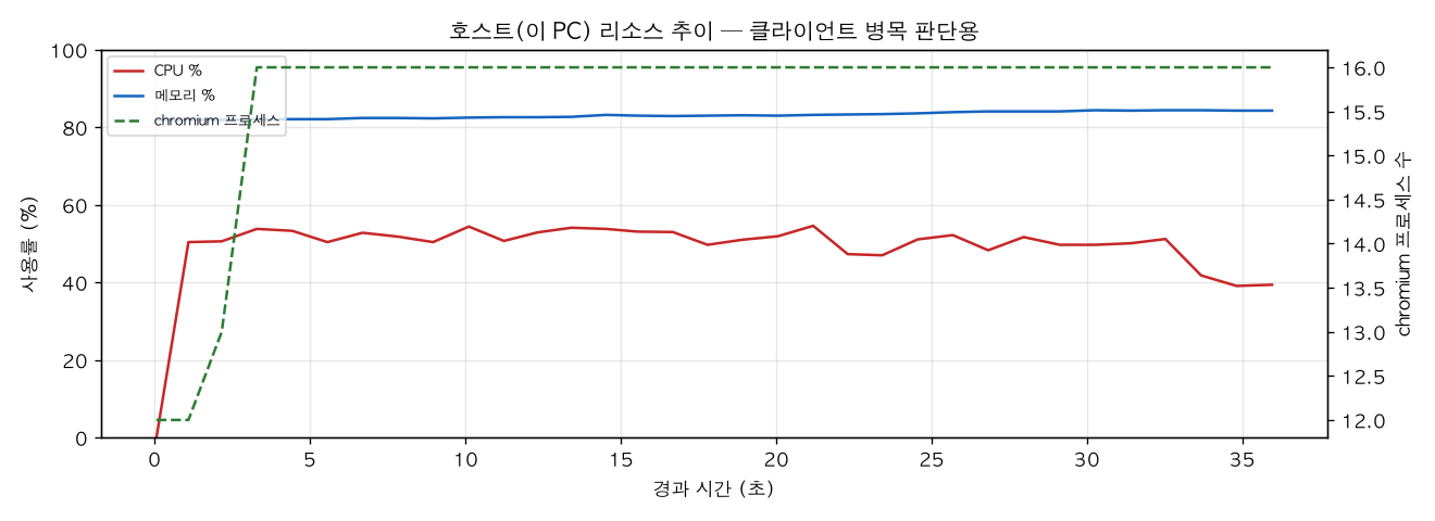 호스트(PC) 리소스 추이