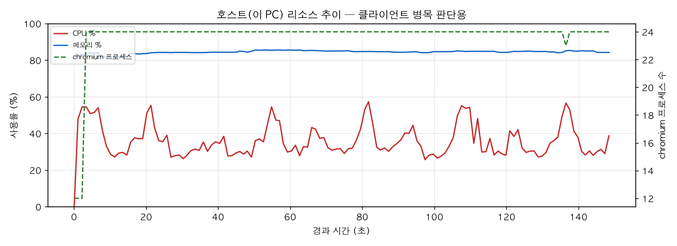 호스트(PC) 리소스 추이