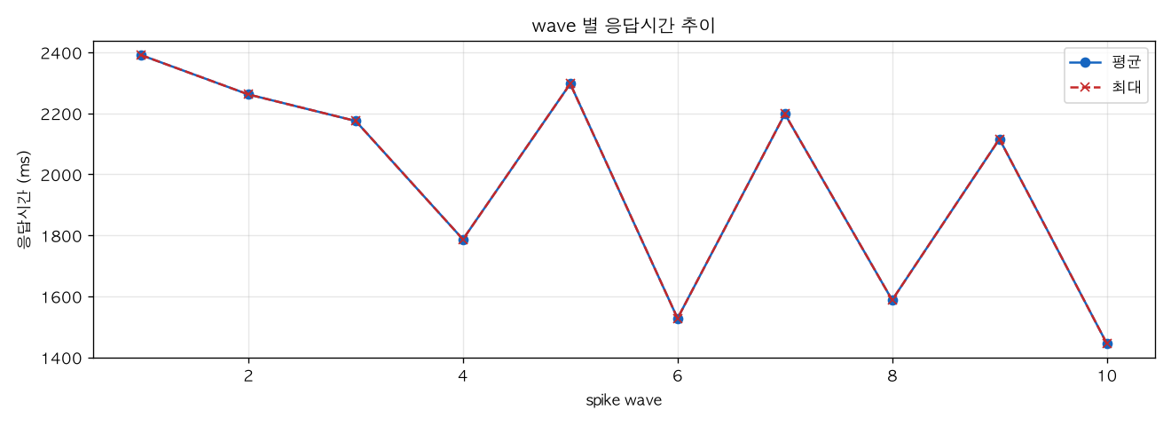 wave 별 응답시간 추이